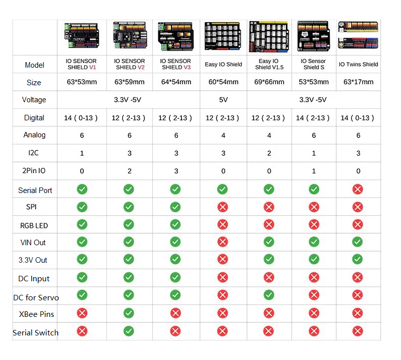 Arduino UNO Sensor I/O Shield Compatible with Arduino IDE YwRobot ...